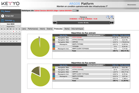 Indicateurs de performances de l'ensemble de vos sites et suivi de l'utilisation des liens en temps réel avec le logiciel Argos
